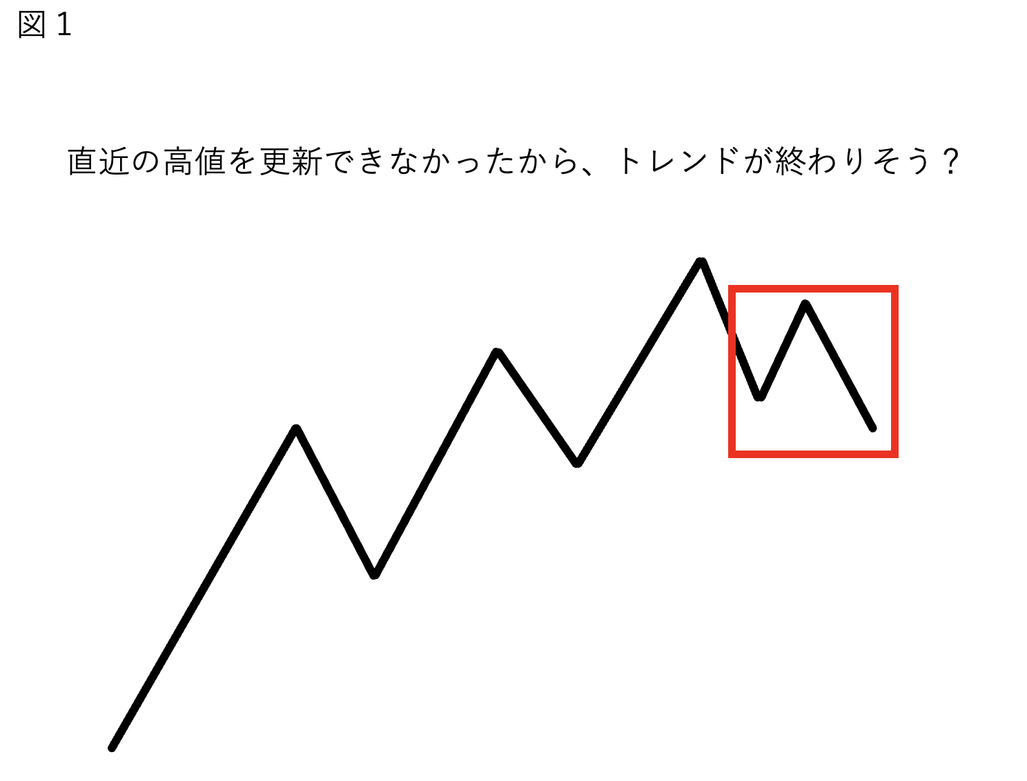 FXの環境認識でダウ理論の見方と使い方を徹底解説｜青牛FX