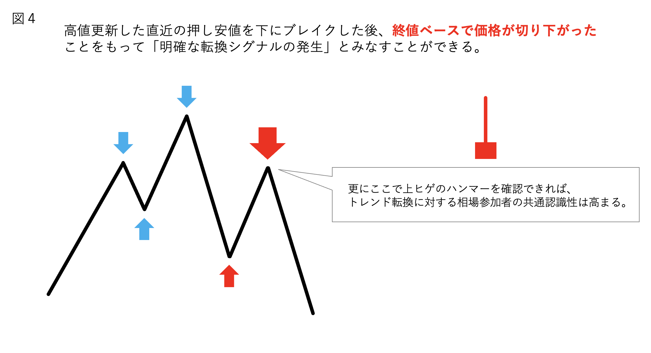 FXの環境認識でダウ理論の見方と使い方を徹底解説｜青牛FX