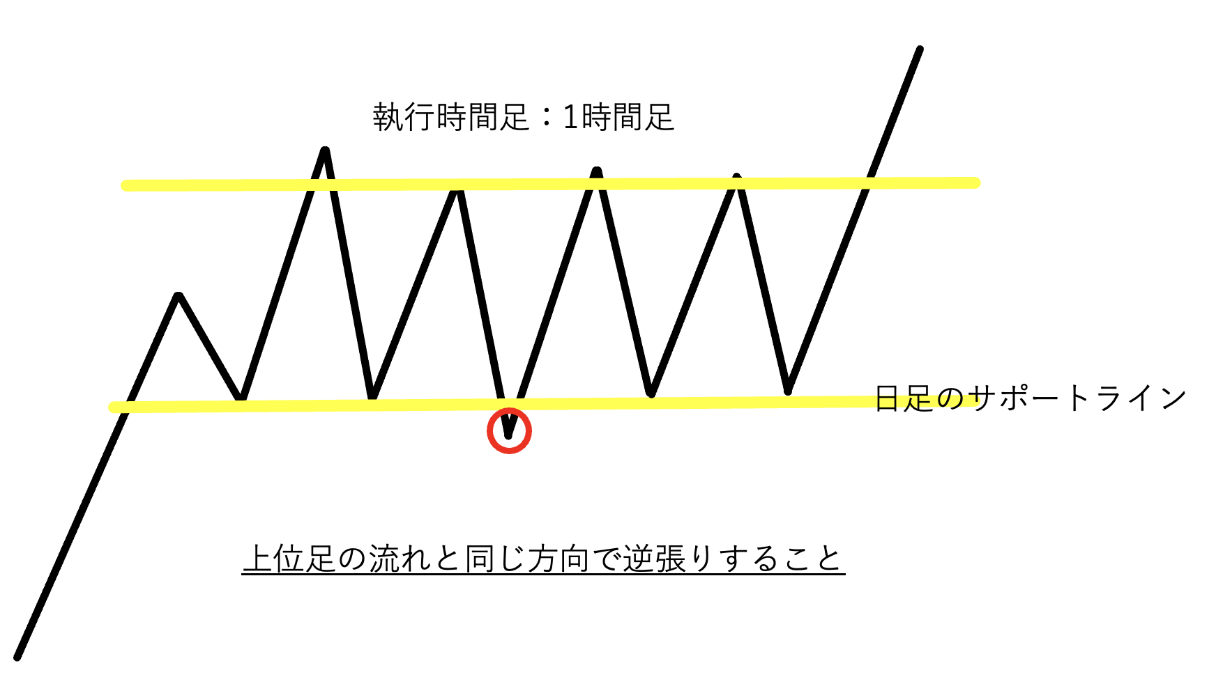 レンジ相場の環境認識はこれで完璧！高勝率＆高リスクリワードのポイントはココだ！｜青牛FX