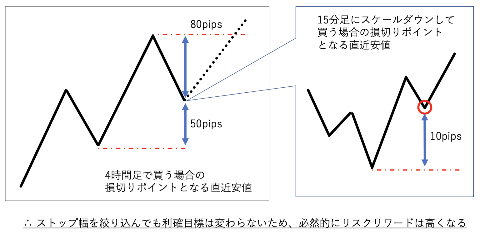 FX・スイングトレードの環境認識は週足・日足・4時間足・15分足で決まり｜青牛FX