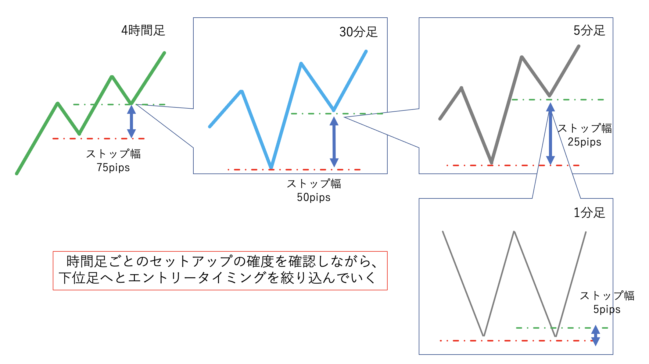 Fxトレードのリスクリワードを極限まで高める方法はマルチタイムフレーム分析一択 青牛fx