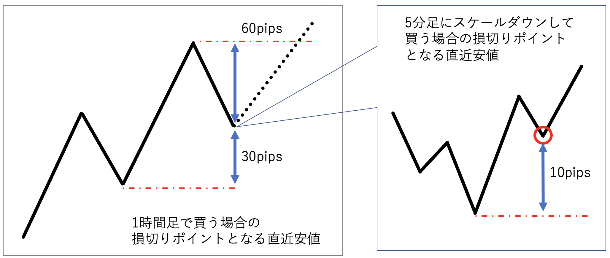 FXトレードのエントリータイミングはどの時間足を根拠がベスト？｜青牛FX